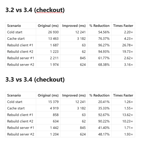 Summary / 3.2 & 3.3 vs 3.4