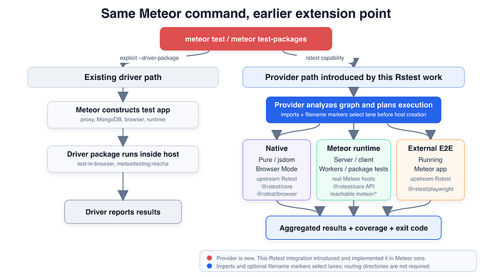 Meteor driver package and test-runner provider execution paths